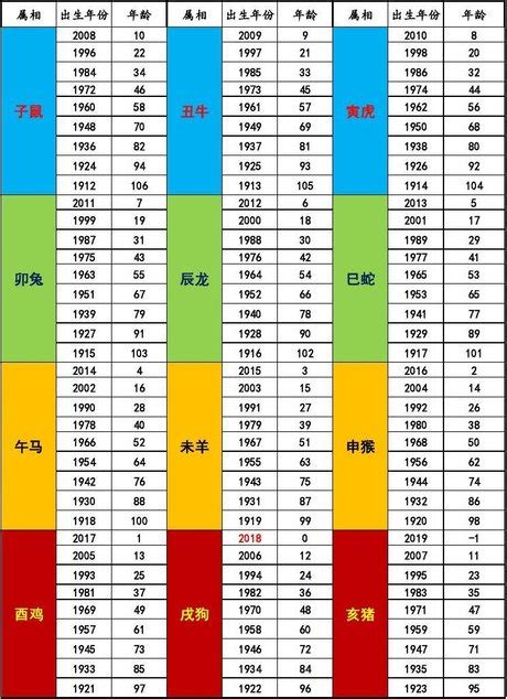 十 二 生肖年份對照表|12生肖對照表最完整版本！告訴你生肖紀年：出生年份。